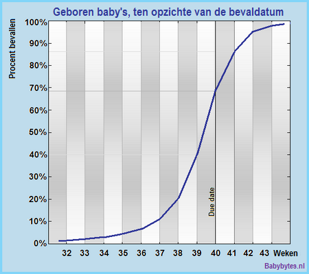 Geboren baby`s, tov. bevaldatum