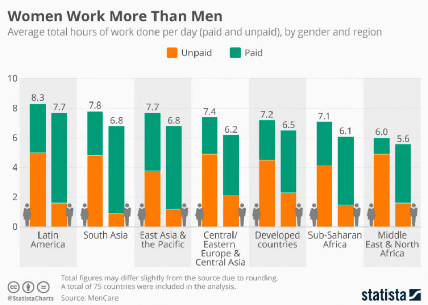 vrouwen werken meer dan mannen